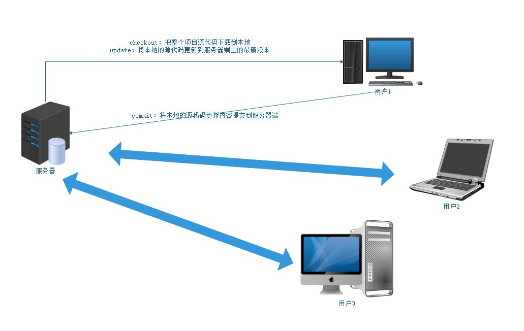 svn远程主机强迫关闭了一个现有的连接解决方法