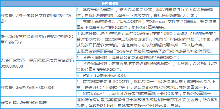 QQ软件无法正常登录问题解决方法大全