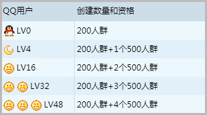 QQ各个等级所能创建的QQ群人数介绍