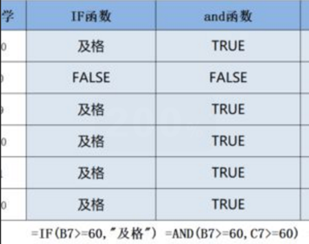 Excel中AND函数是什么意思