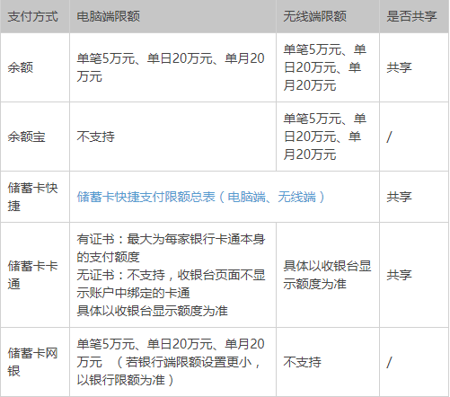 支付宝转账到银行卡的限额是多少