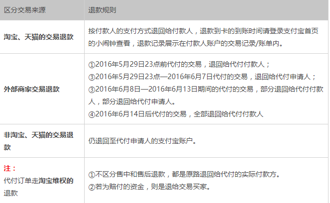 支付宝代付以后产生交易退款怎么办