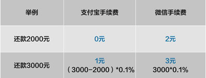 3月26日起支付宝还信用卡将收取服务费说明