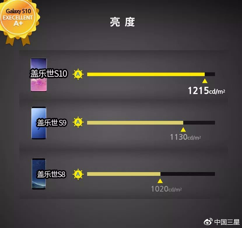 三星Galaxy S10系列屏幕等级评价出炉