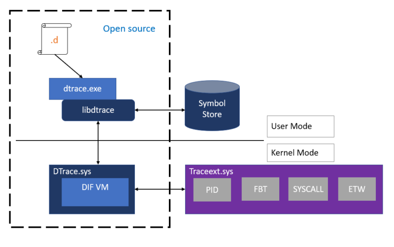 微软宣布Windows 10系统将支持 DTrace