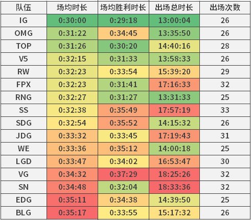 《英雄联盟》官方公布战队比赛场均时长