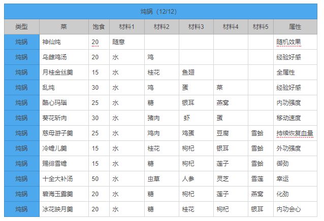 剑网3指尖江湖游戏中有哪些食谱