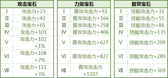 拉结尔各宝石属性怎么样