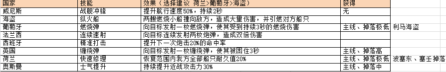 航海日记一开始选国家推荐