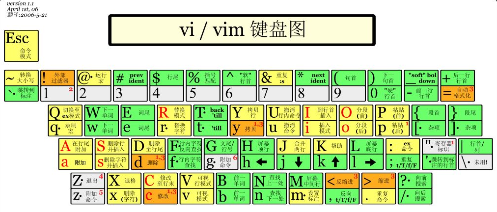 vim基本命令大全