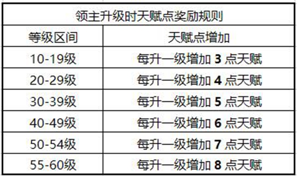 权力的游戏凛冬将至天赋攻略 天赋怎么点